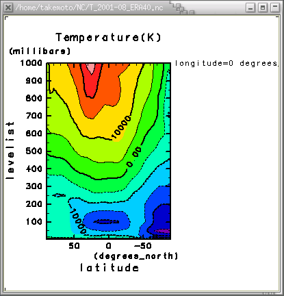 2001年8月の気温(経度=0°) 軸[経度, 気圧]