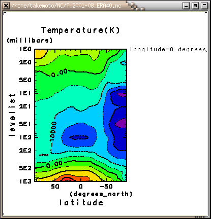 2001年8月の気温(経度=0°) 軸[緯度, 気圧] 軸反転