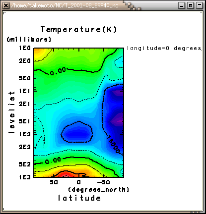 2001年8月の気温(経度=0°) 軸[緯度, 気圧] 軸反転 (等値線/トーン手動設定)