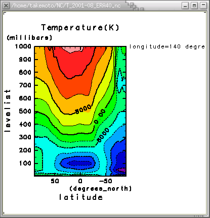 2001年8月の気温(経度=140°) 軸[経度, 気圧]