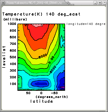 2001年8月の気温(経度=140°) 軸[経度, 気圧] タイトル変更