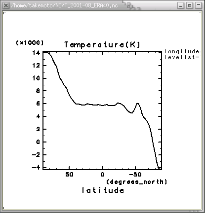 2001年8月の気温(緯度=0°, 経度=0°) 軸[気圧]