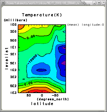 2001年8月の気温(経度=0°) 軸[緯度, 気圧] 片対数